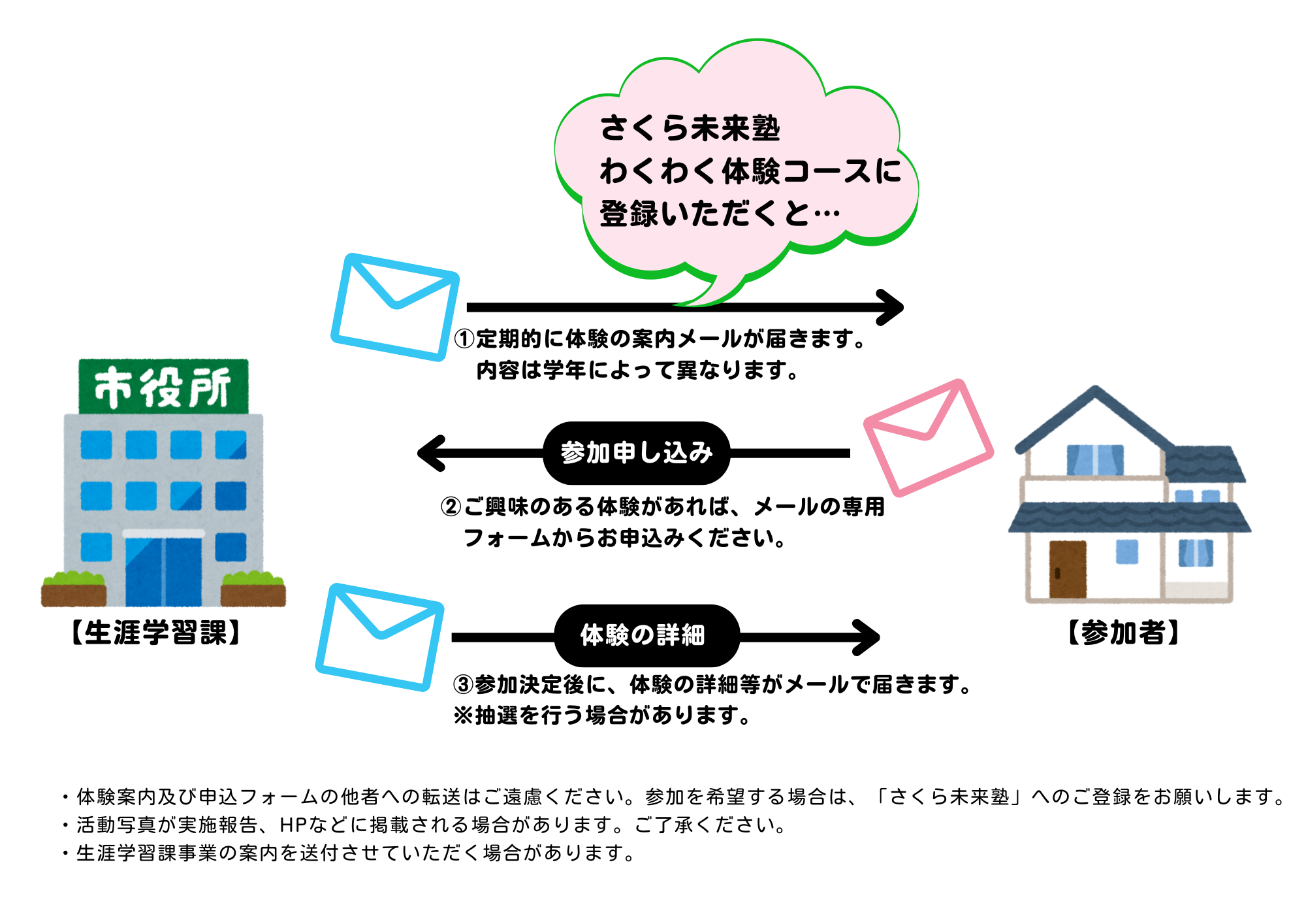 体験までの流れ