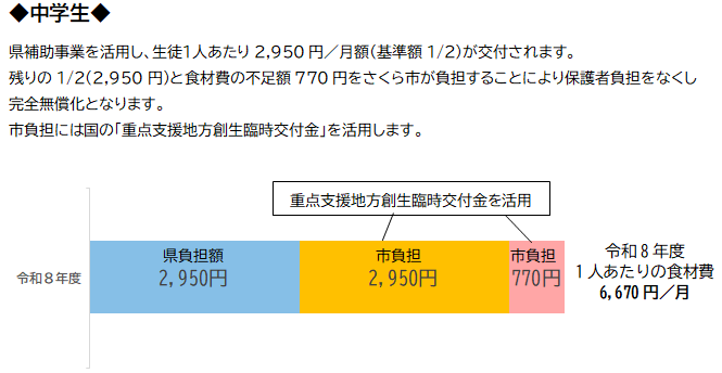中学生の無償化詳細