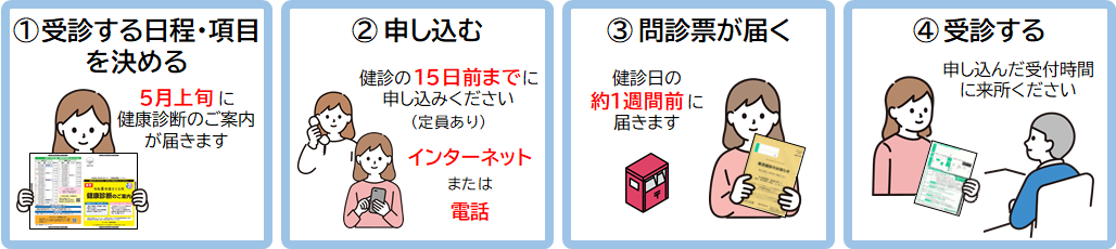 集団健診の申し込みの流れを表した画像