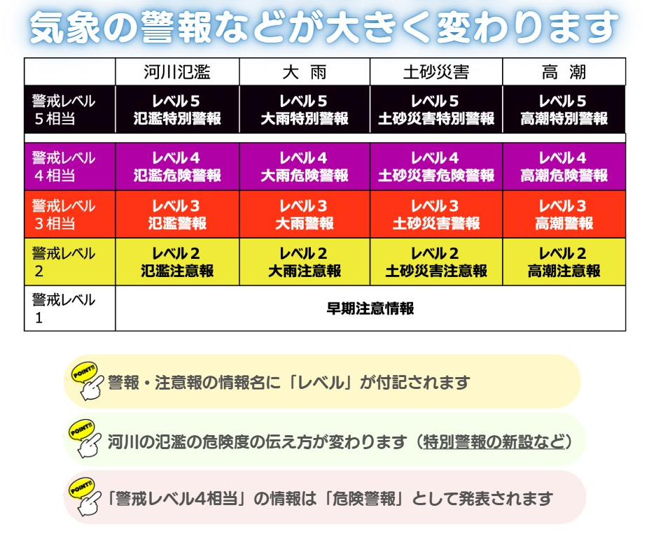 警戒レベルの表 警戒レベルの表