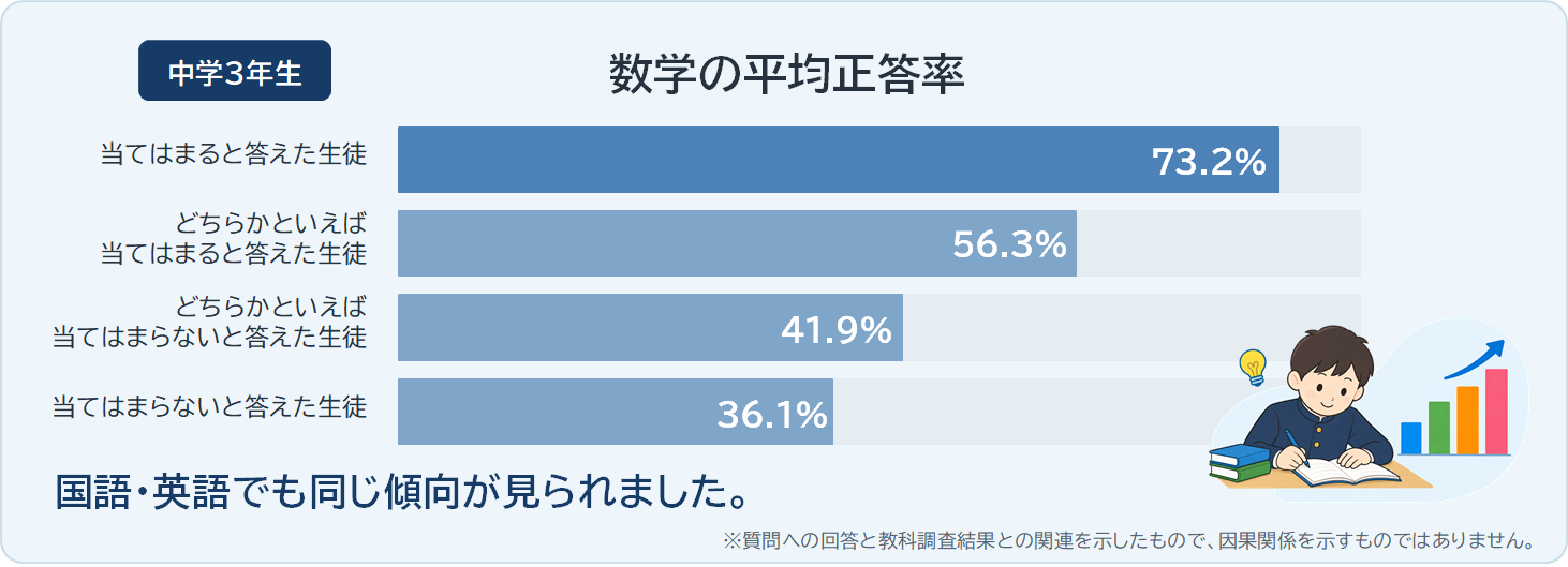 取り組み方による数学の平均正答率の割合のグラフ 取り組み方による数学の平均正答率の割合のグラフ