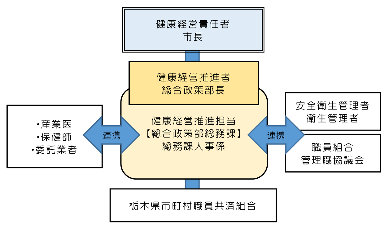 推進体制